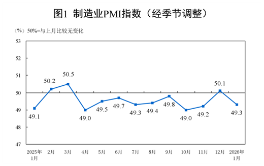 【數(shù)據(jù)發(fā)布】2026年1月中國采購經(jīng)理指數(shù)運(yùn)行情況