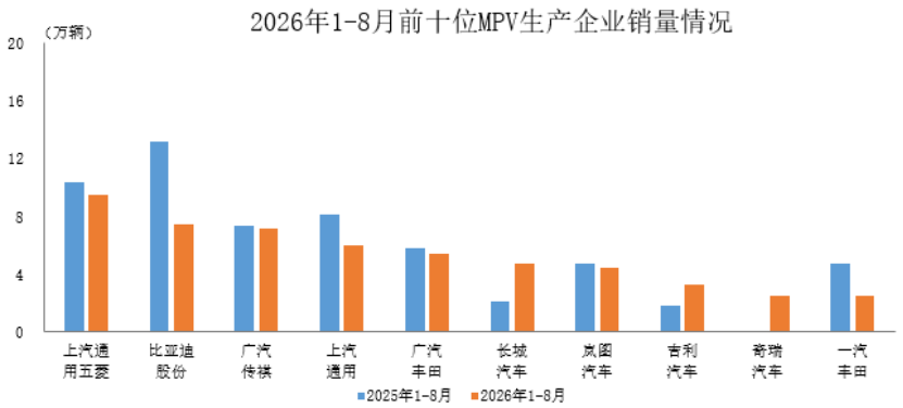 数据简报 | 2026年1-8月前十位MPV生产企业销售情况简析 数据简报 | 2026年1-8月前十位MPV生产企业销售情况简析