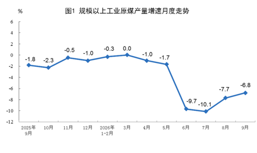 【数据发布】2026年9月份能源生产情况 【数据发布】2026年9月份能源生产情况