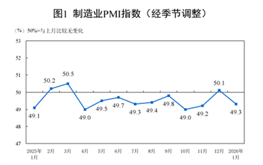 【數(shù)據(jù)發(fā)布】2026年1月中國采購經(jīng)理指數(shù)運行情況