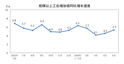 【数据发布】2026年6月份规模以上工业增加值增长5.3%