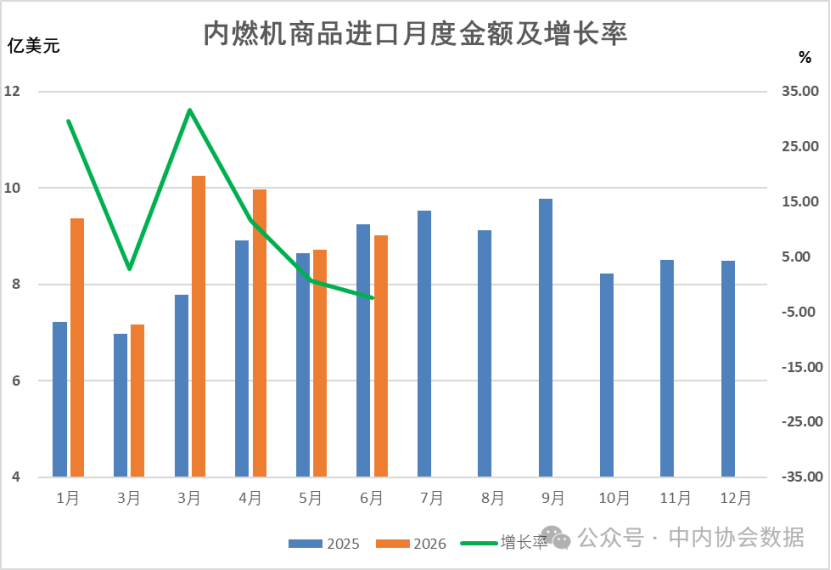 数据 |2026年1-6月内燃机行业进出口