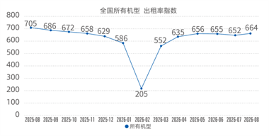 2026年8月升降工作平台租赁景气度指数发布